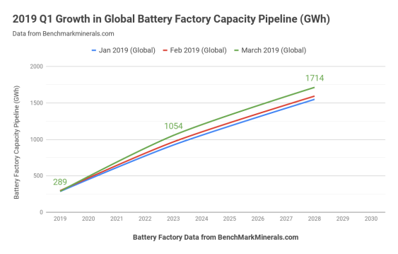2019-Q1-Growth-in-Global-Battery-Factory-Capacity-Pipeline-GWh